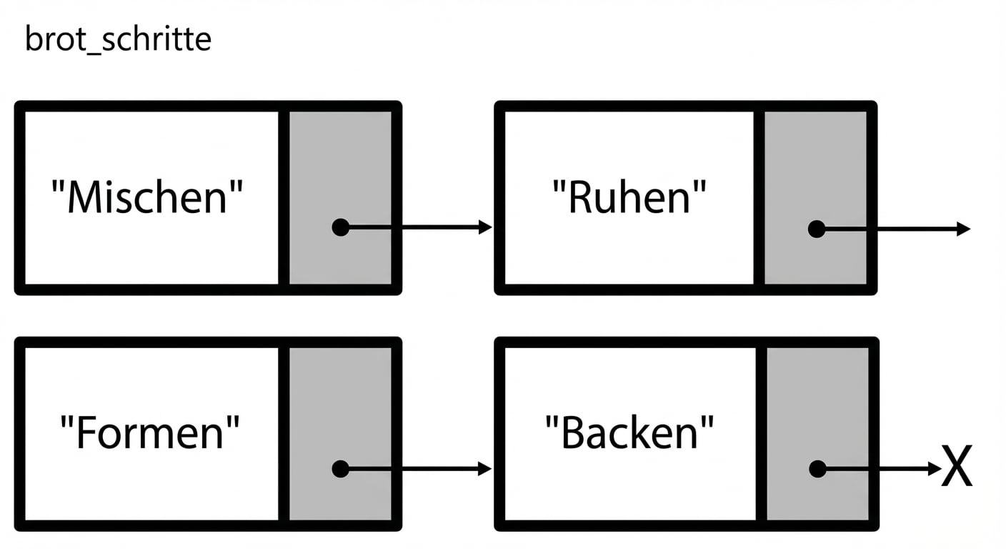 Ein visuelles Beispiel einer verketteten Liste, die die Schritte zur Brotherstellung enthält.