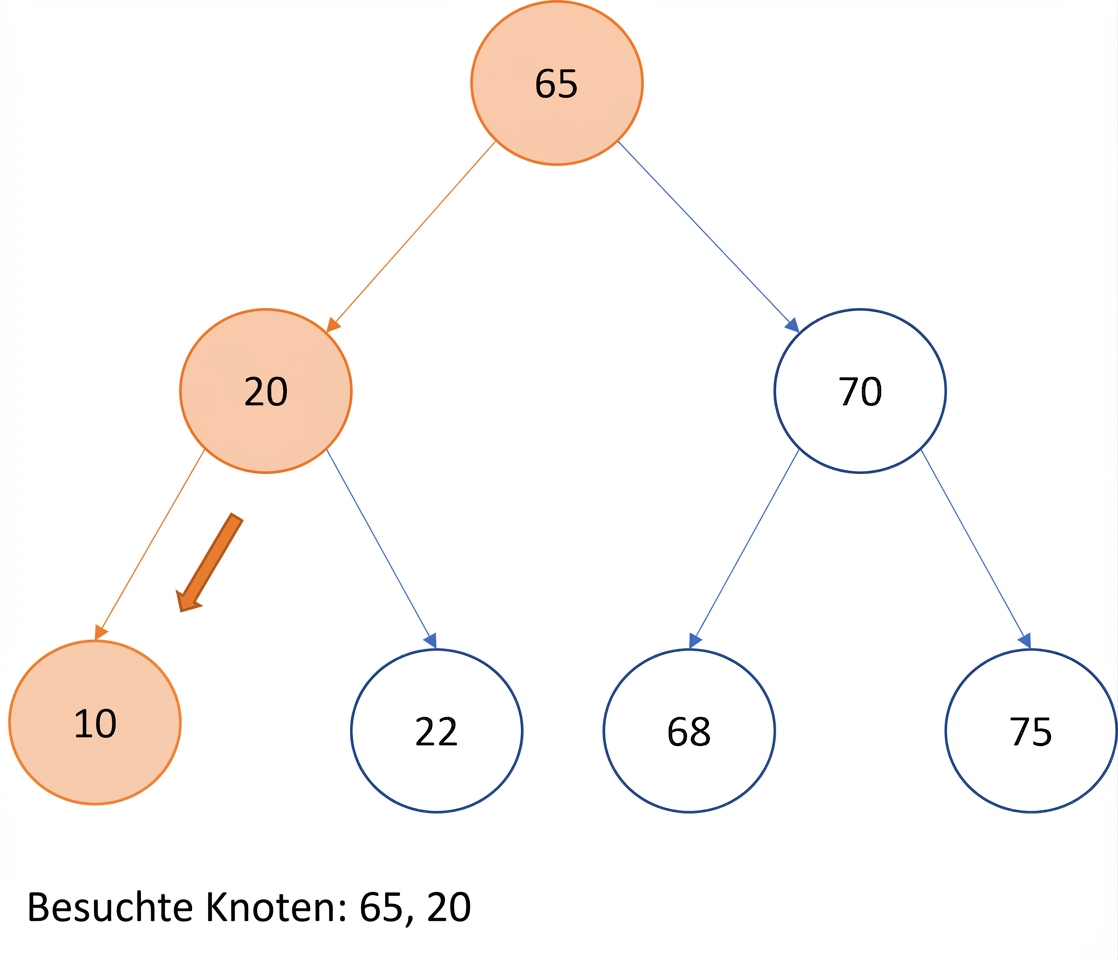 Grafische Darstellung des Preorder-Traversierens eines Binärsuchbaums.
