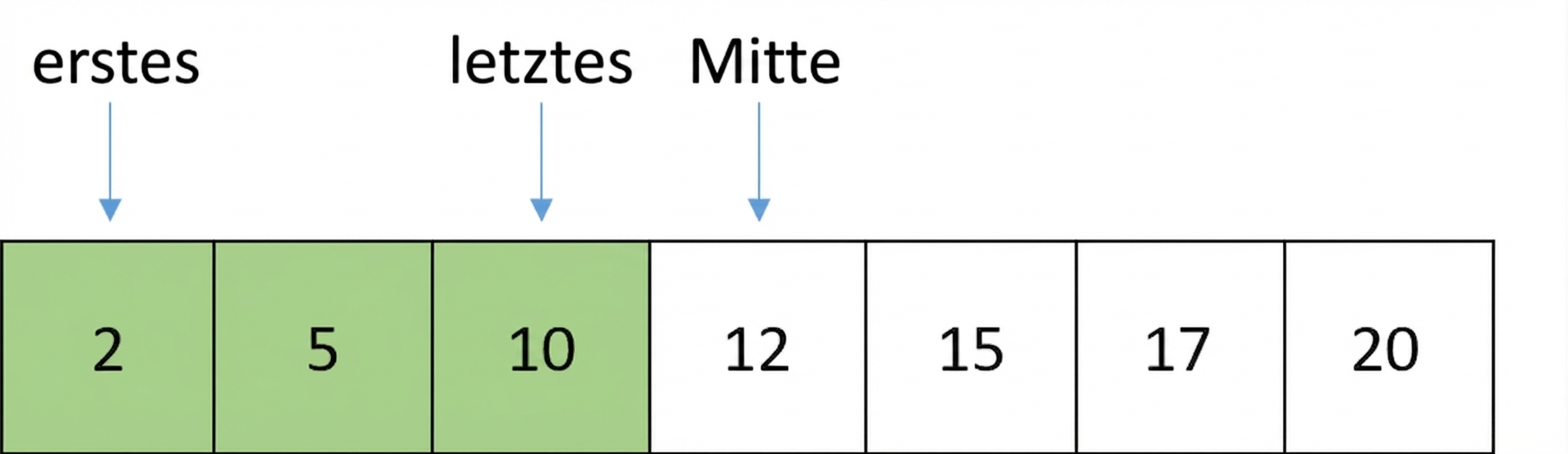 Schematische Darstellung einer Liste mit sortierten Zahlen. Es gibt eine Variable namens first, die auf die erste Position zeigt, eine weitere namens last, die auf die Position Mitte minus eins zeigt, und eine weitere namens middle, die auf die mittlere Position zeigt. Die Elemente zwischen first und middle sind grün markiert.