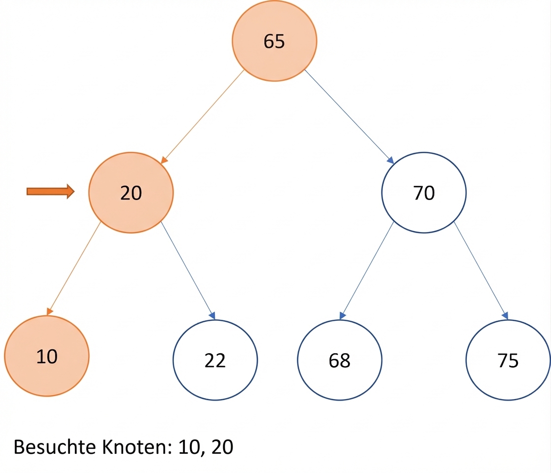 Grafische Darstellung des Inorder-Traversierens eines Binärsuchbaums.