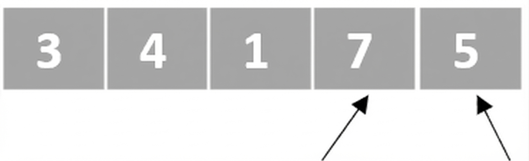 Schematische Darstellung einer Liste mit ungeordneten Zahlen. Ein Zeiger zeigt auf das vierte Element, ein weiterer auf das fünfte.