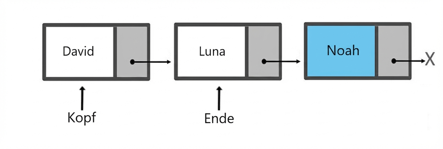 Schematische Darstellung einer Queue mit drei Elementen. Das Wort „tail“ zeigt noch auf den zweiten Node.