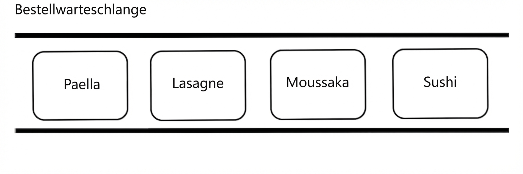 Schematische Darstellung einer Queue mit den Namen internationaler Gerichte.