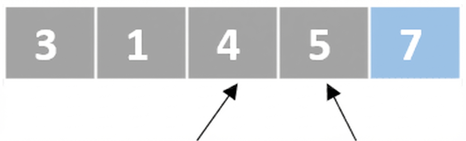 Schematische Darstellung einer Liste mit ungeordneten Zahlen. Ein Zeiger zeigt auf das dritte Element, ein weiterer auf das vierte. Das letzte Element ist blau markiert.