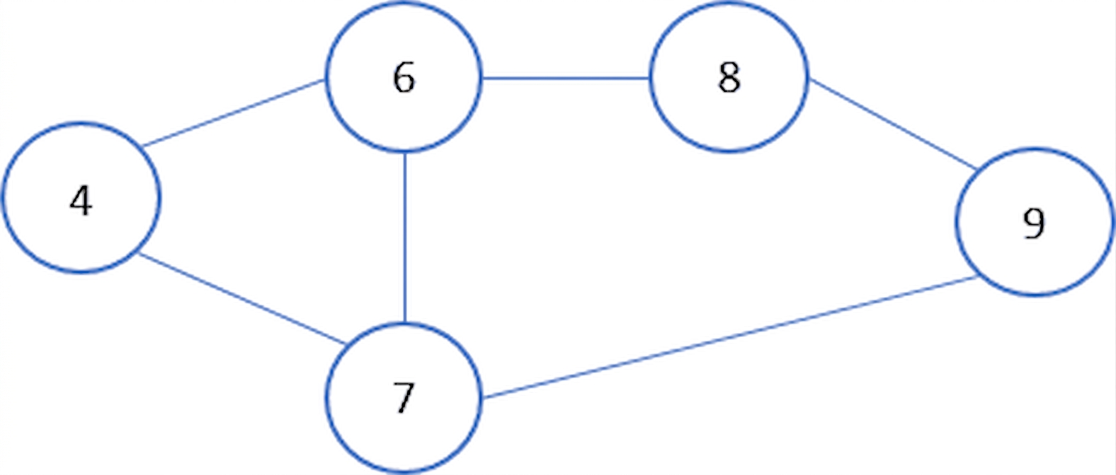 Grafische Darstellung eines Diagramms.