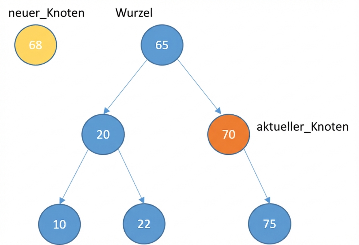 Grafische Darstellung eines neuen Knotens und eines Binärsuchbaums mit einigen Elementen. current_node ist das rechte Kind der Wurzel.