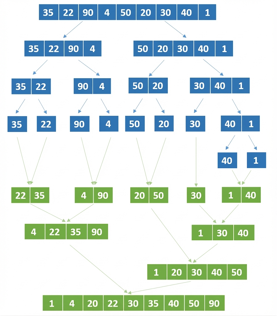 Schematische Darstellung einer Liste mit unsortierten Zahlen. Die Elemente der zuletzt geteilten Listen wurden zusammengeführt und geordnet. Alle Elemente sind sortiert.