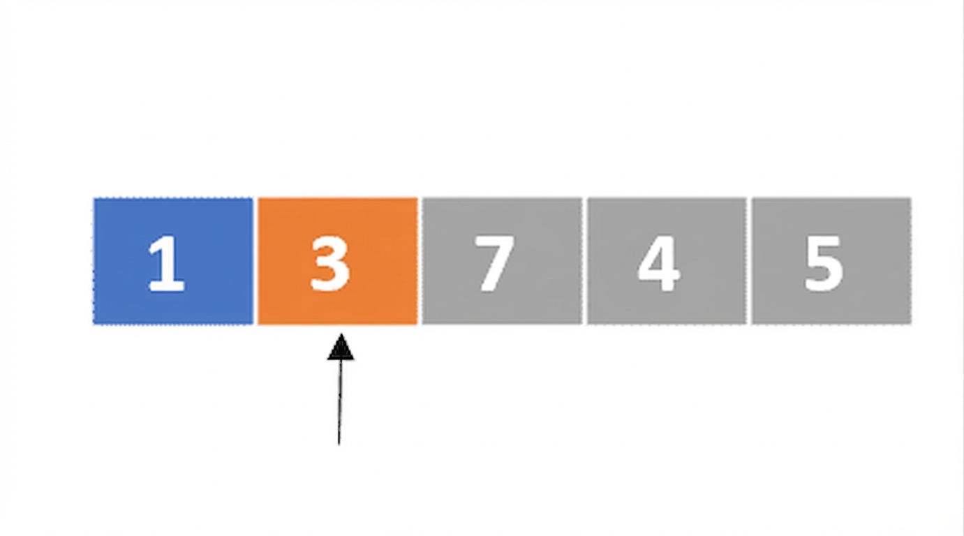 Schematische Darstellung einer Liste mit unsortierten Zahlen. Das erste Element ist blau, das zweite orange markiert. Ein Zeiger zeigt auf das zweite Element.