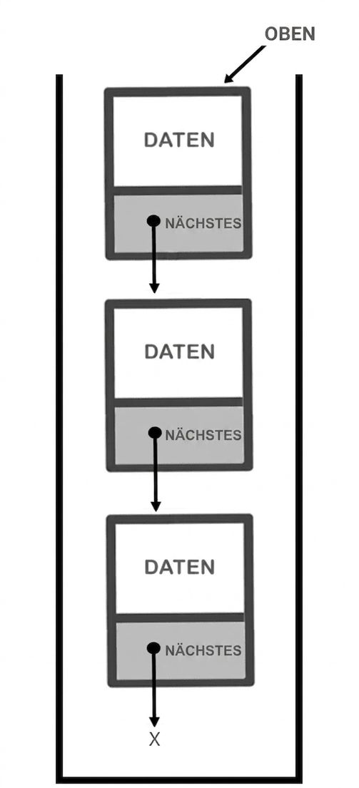 Ein Stack mit „TOP“, das auf den obersten Knoten zeigt.