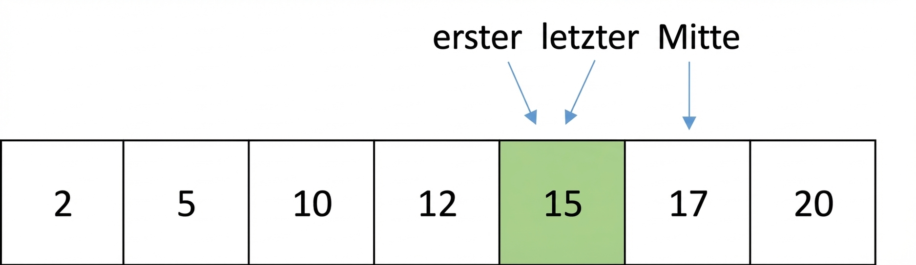 Schematische Darstellung einer Liste mit sortierten Zahlen. Der last-Zeiger wurde verschoben und zeigt auf dieselbe Zahl wie der first-Zeiger.