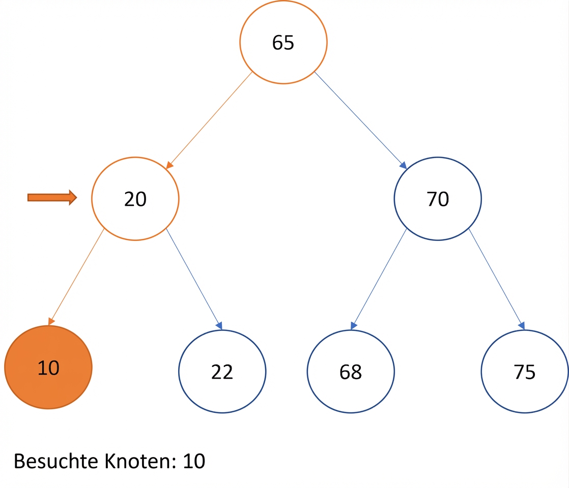 Grafische Darstellung des Inorder-Traversierens eines Binärsuchbaums.