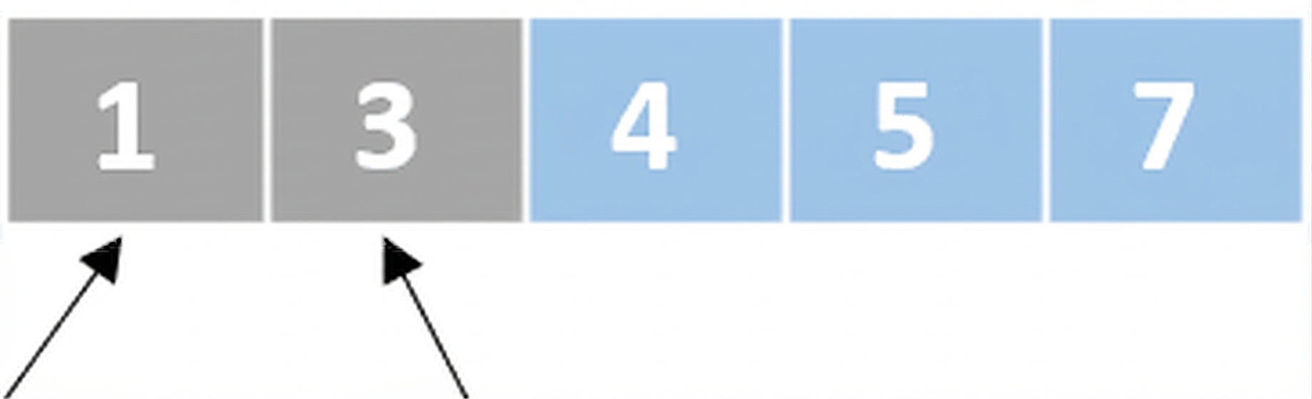 Schematische Darstellung einer Liste mit ungeordneten Zahlen. Ein Zeiger zeigt auf das erste Element, ein weiterer auf das zweite. Die letzten drei Elemente sind blau markiert.