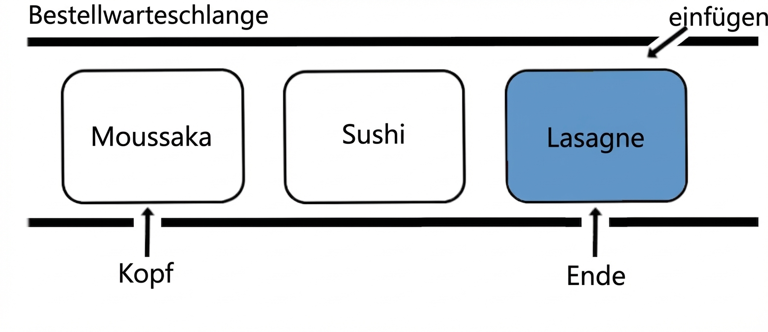 Schematische Darstellung einer Queue. Ein neues Element wurde am Ende (tail) eingefügt.