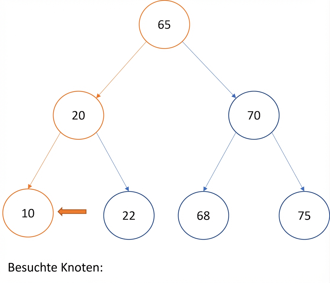 Grafische Darstellung des Inorder-Traversierens eines Binärsuchbaums.