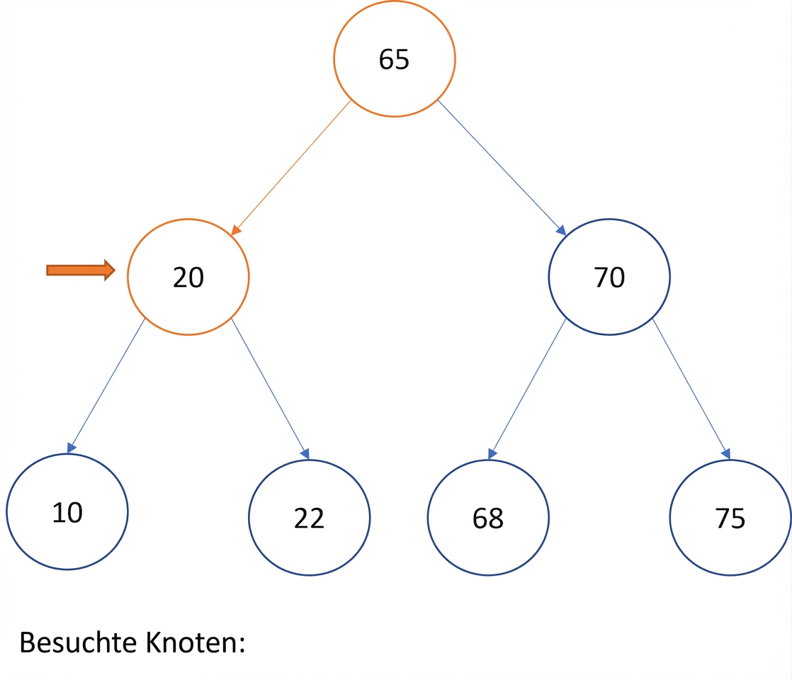 Grafische Darstellung des Inorder-Traversierens eines Binärsuchbaums.
