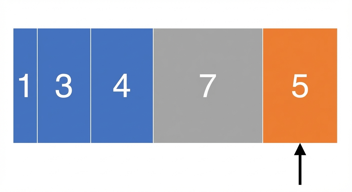Schematische Darstellung einer Liste mit unsortierten Zahlen. Das erste, zweite und dritte Element sind blau, das fünfte orange markiert. Ein Zeiger zeigt auf das fünfte Element.