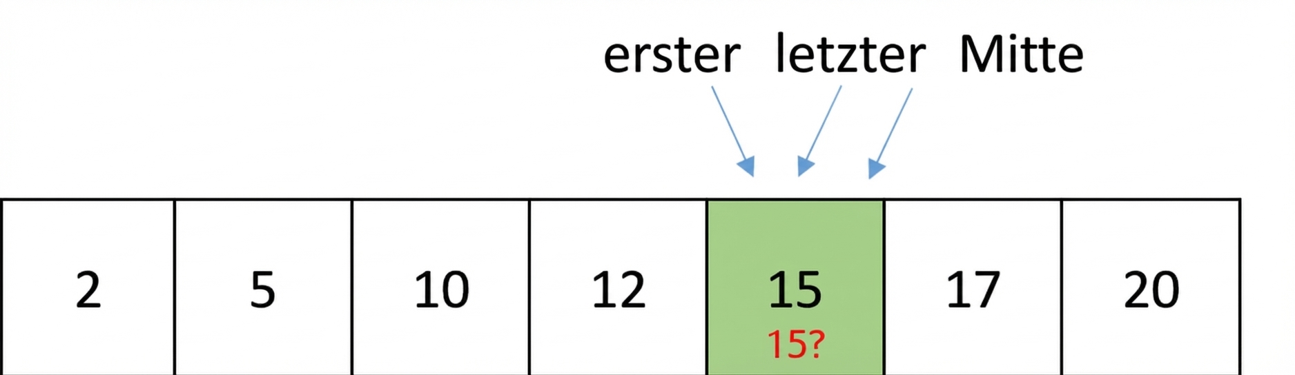 Schematische Darstellung einer Liste mit sortierten Zahlen. Die Zeiger first, last und middle zeigen auf dieselbe Zahl, 15, die mit der Zahl 15 verglichen wird.