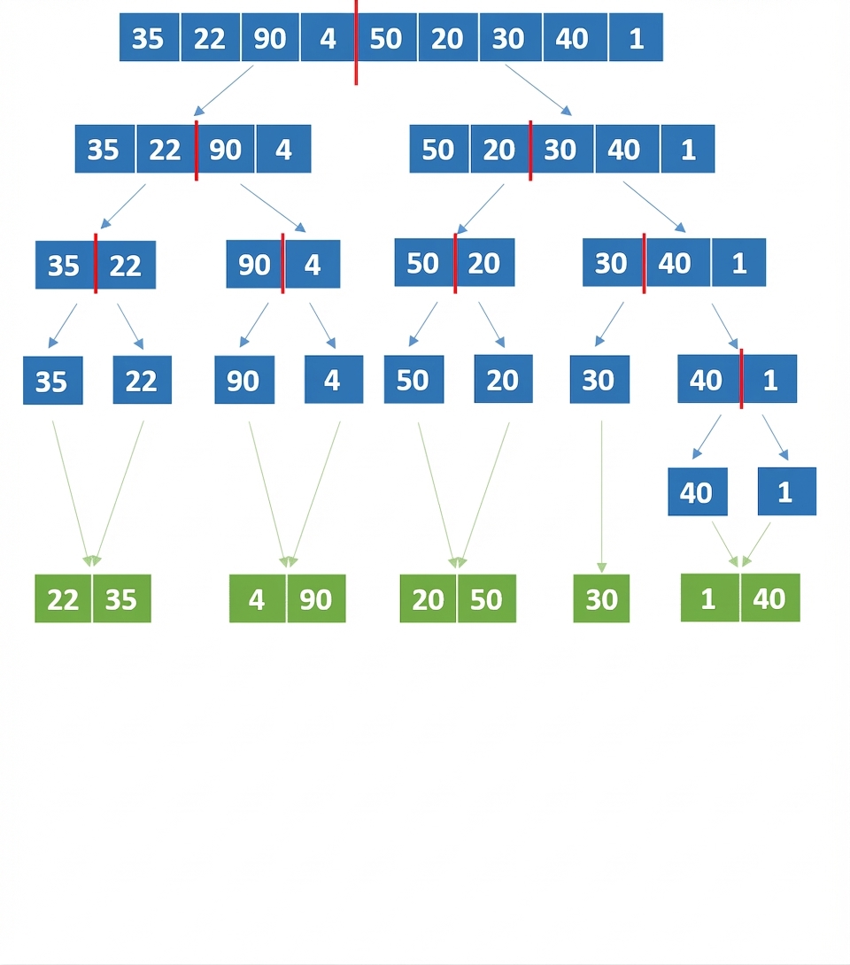 Schematische Darstellung einer Liste mit unsortierten Zahlen. Die Elemente der zuletzt geteilten Listen wurden sortiert.