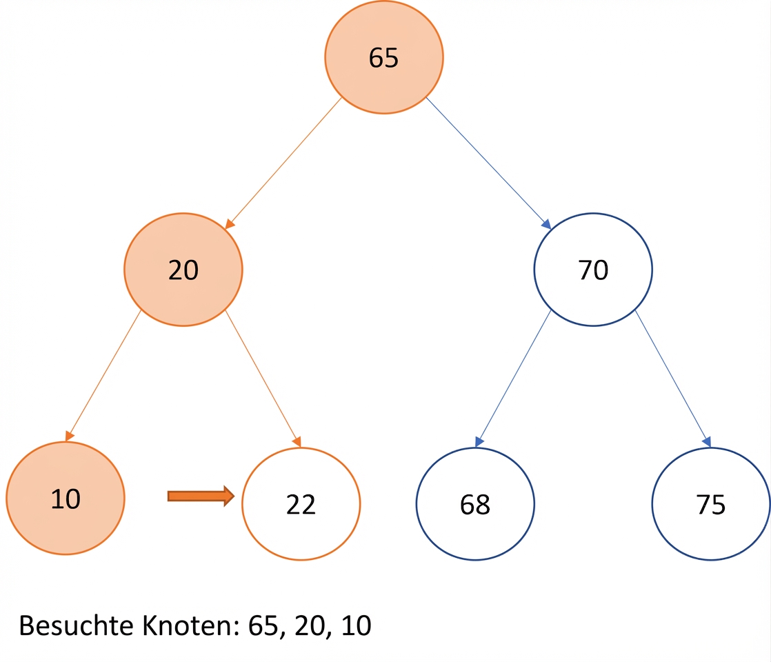Grafische Darstellung des Preorder-Traversierens eines Binärsuchbaums.