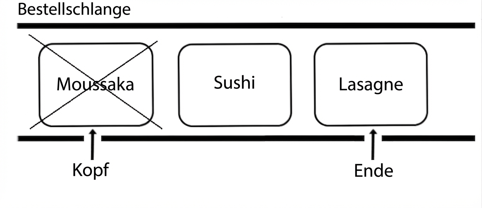Schematische Darstellung einer Queue. Das erste Element ist durchgestrichen, da es entfernt wird.