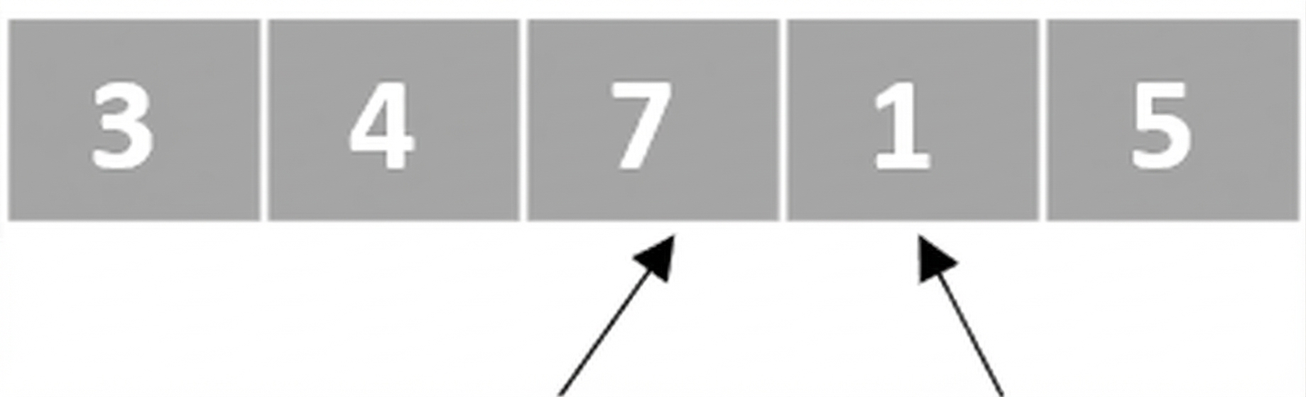 Schematische Darstellung einer Liste mit ungeordneten Zahlen. Ein Zeiger zeigt auf das dritte Element, ein weiterer auf das vierte.