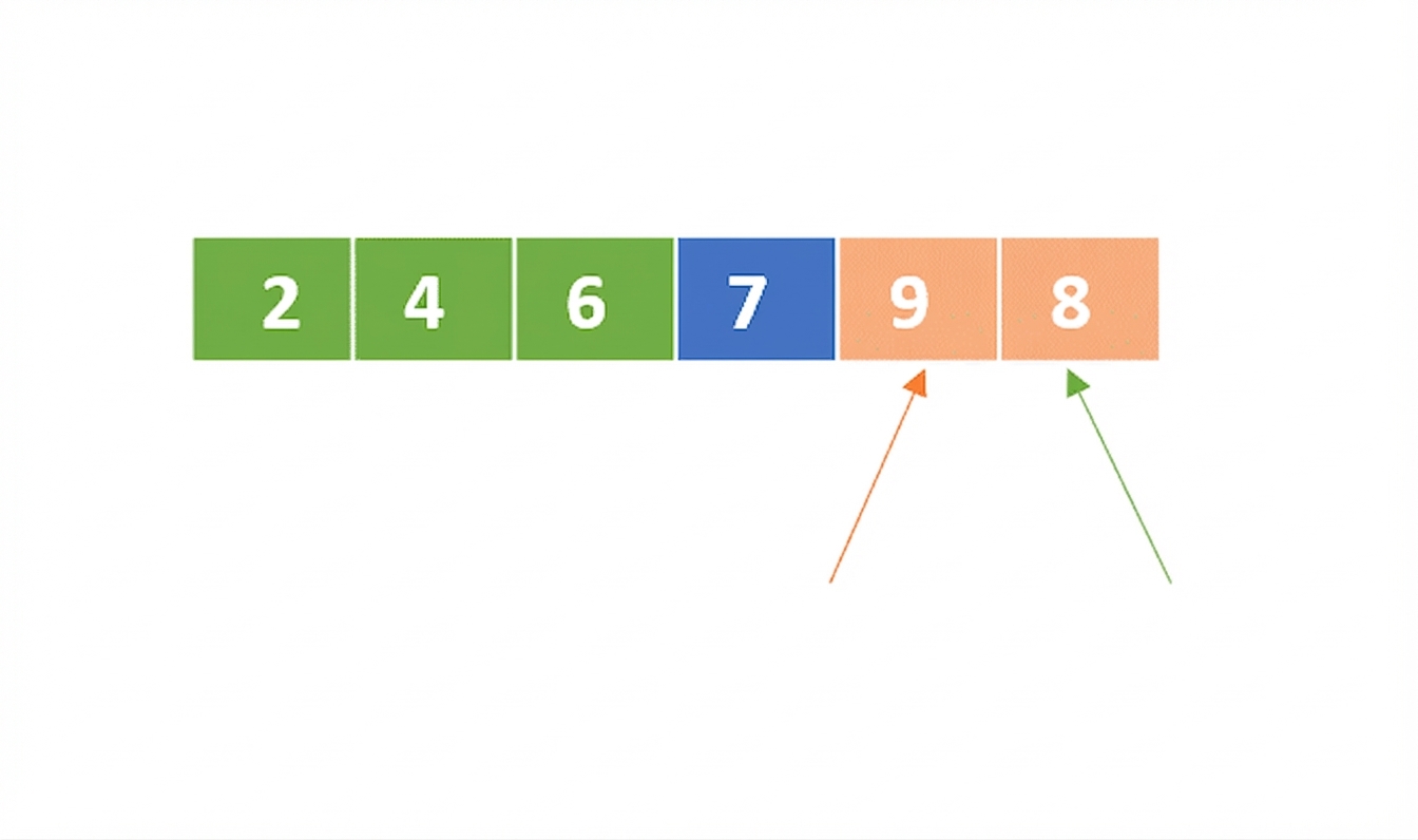 Ein schematisches Diagramm einer Liste mit ungeordneten Zahlen. Das erste, zweite und dritte Element sind grün. Das erste Element des rechten Teils ist blau markiert. Der linke Zeiger zeigt auf das zweite Element des rechten Teils und der rechte auf das letzte Element des rechten Teils.