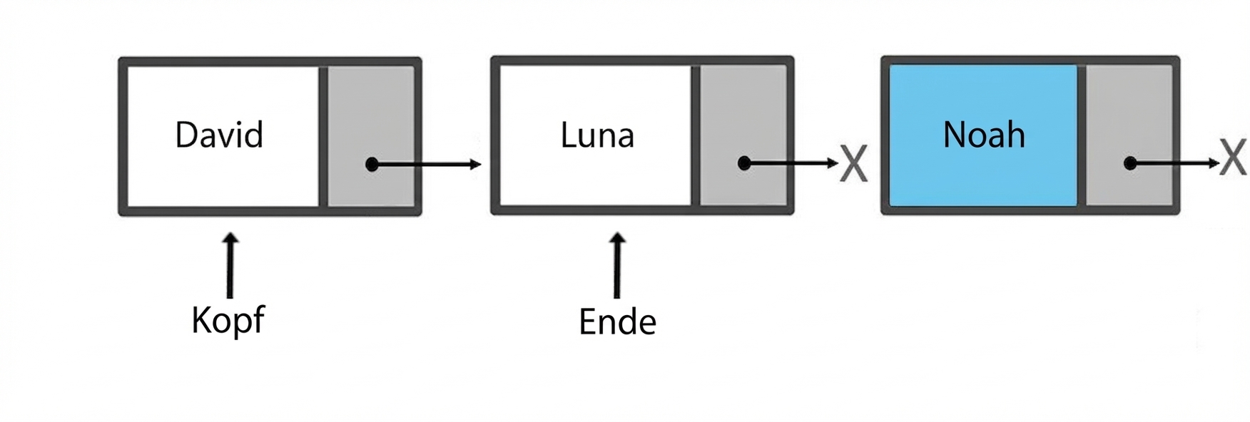 Schematische Darstellung einer Queue mit zwei Elementen. Die Queue wurde mit Nodes implementiert. Ein neuer Node wird zum Einfügen vorbereitet.