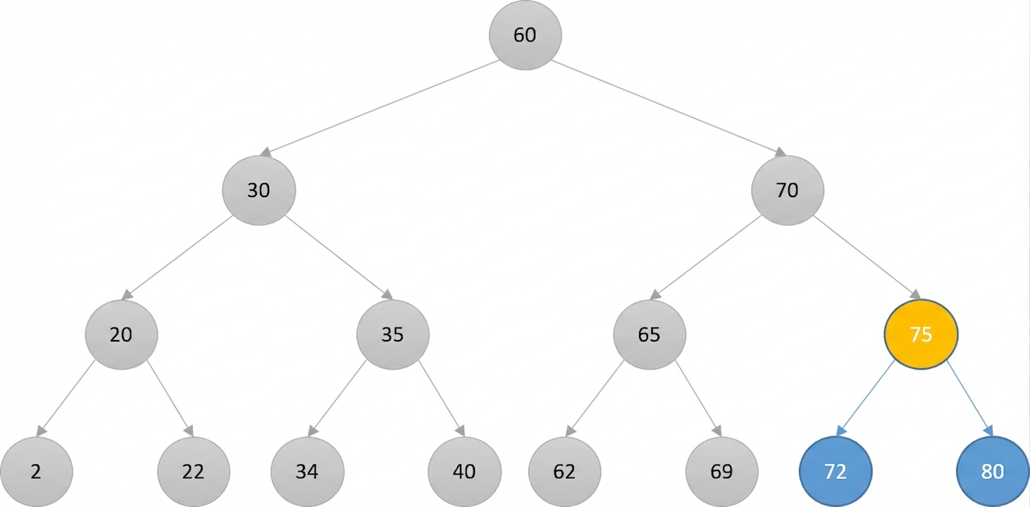 Schematische Darstellung eines binären Suchbaums. Der linke Teilbaum des letzten Wurzelknotens und der letzte Wurzelknoten sind grau markiert. Der neue Wurzelknoten ist gelb markiert.