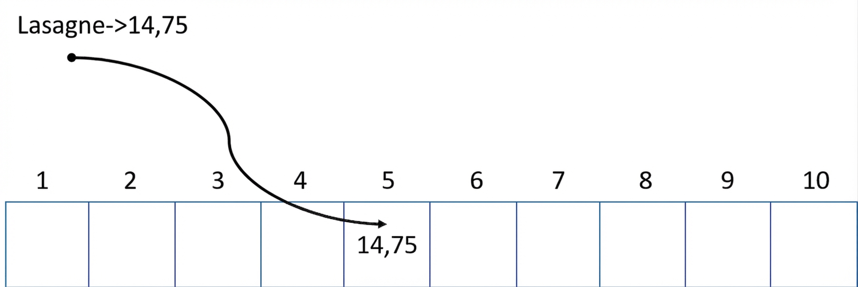 Schematische Darstellung einer leeren Hashtabelle. Der Preis der Lasagna wurde an der fünften Position eingefügt.