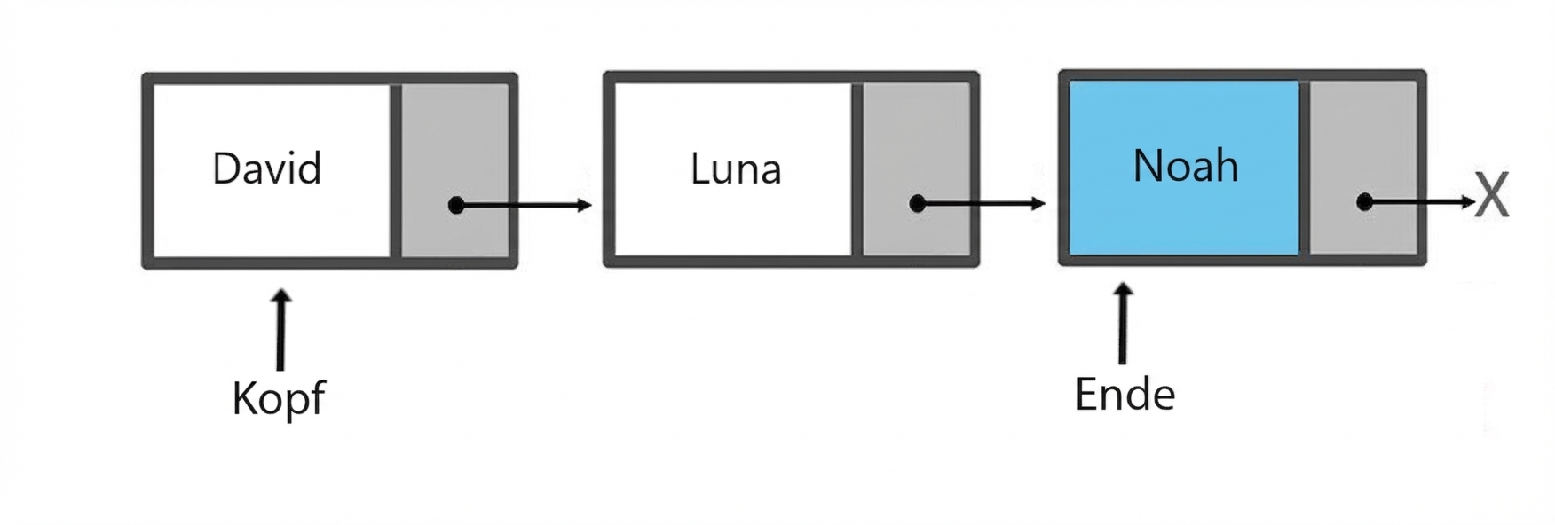 Schematische Darstellung einer Queue mit drei Elementen. Das Wort „tail“ zeigt auf den zuletzt eingefügten Node.
