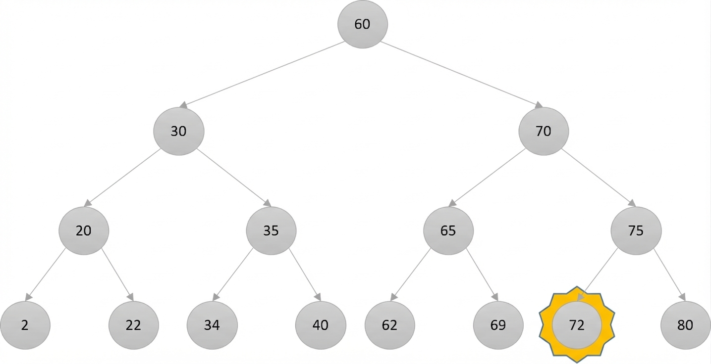 Schematische Darstellung eines binären Suchbaums, bei dem der neue Wurzelknoten gelb und die übrigen Knoten grau markiert sind. Der markierte Knoten hat die Zahl 72.