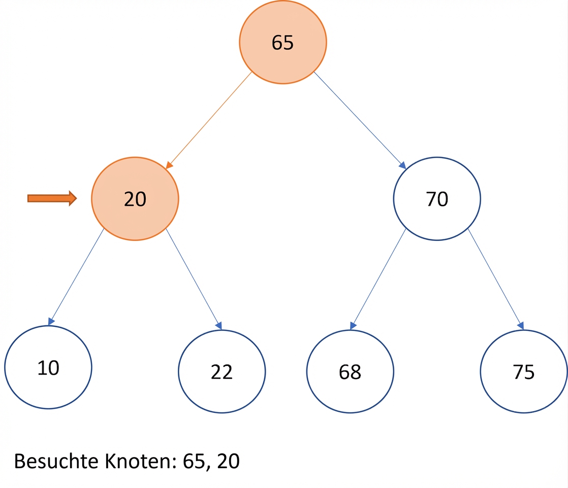 Grafische Darstellung des Preorder-Traversierens eines Binärsuchbaums.