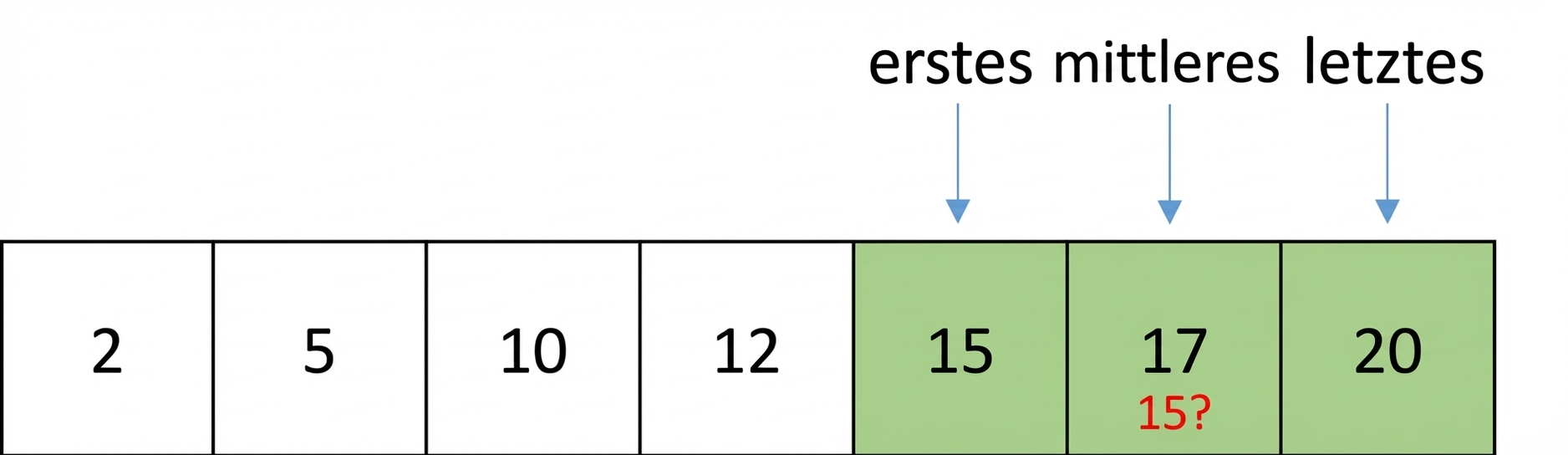Schematische Darstellung einer Liste mit sortierten Zahlen. Der middle-Zeiger wurde verschoben und zeigt auf das Element zwischen first und last. Die Elemente zwischen first und middle sind grün markiert. Das von middle gezeigte Element, 17, wird mit der Zahl 15 verglichen.