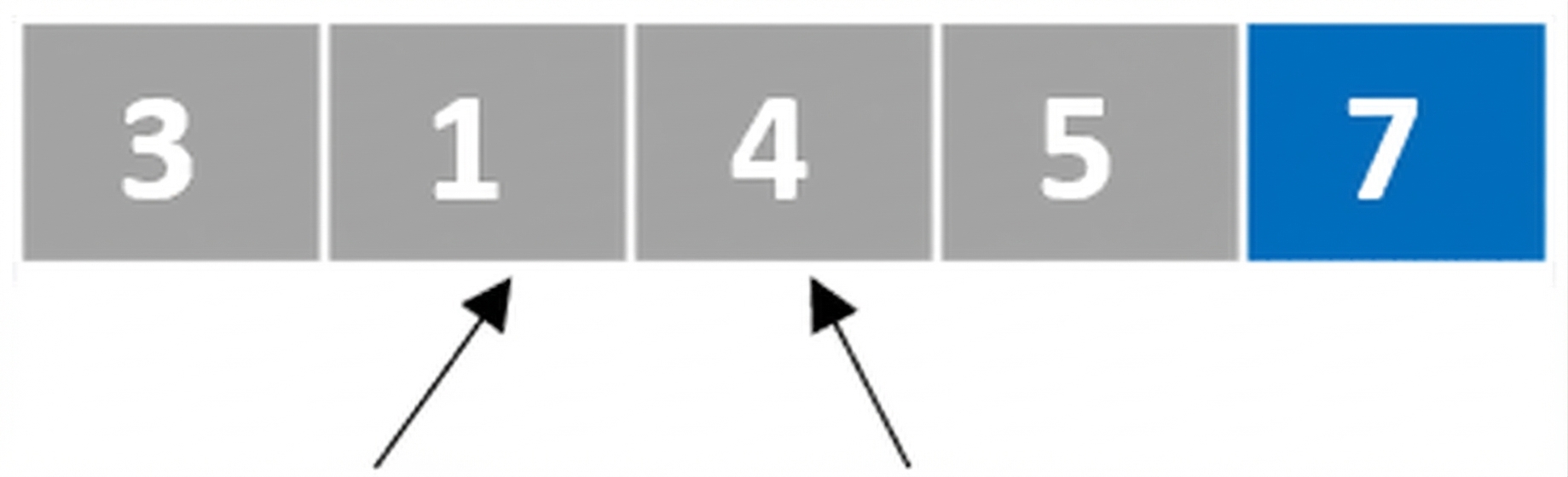 Schematische Darstellung einer Liste mit ungeordneten Zahlen. Ein Zeiger zeigt auf das zweite Element, ein weiterer auf das dritte. Das zweite und das dritte Element wurden vertauscht. Das letzte Element ist blau markiert.