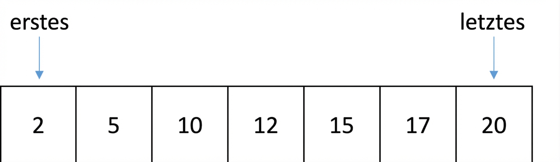 Schematische Darstellung einer Liste mit sortierten Zahlen. Es gibt eine Variable namens first, die auf die erste Position der Liste zeigt, und eine weitere namens last, die auf die letzte Position zeigt.