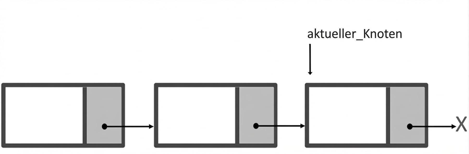 Die Darstellung einer einfach verketteten Liste mit dem Wort "current_node", das auf den dritten Knoten zeigt.