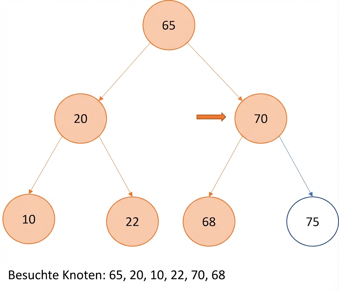 Grafische Darstellung des Preorder-Traversierens eines Binärsuchbaums.