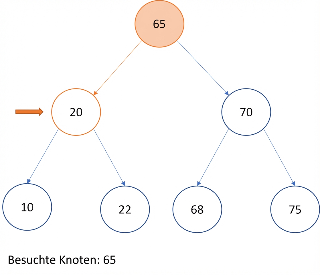 Grafische Darstellung des Preorder-Traversierens eines Binärsuchbaums.