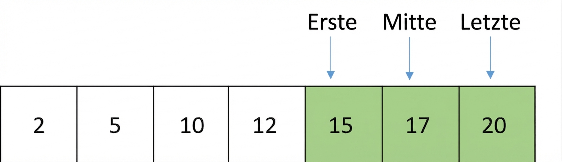 Schematische Darstellung einer Liste mit sortierten Zahlen. Der middle-Zeiger wurde verschoben und zeigt auf das Element zwischen first und last. Die Elemente zwischen first und middle sind grün markiert.