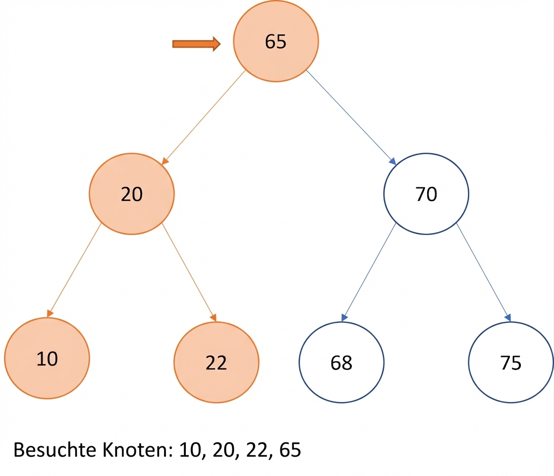 Grafische Darstellung des Inorder-Traversierens eines Binärsuchbaums.