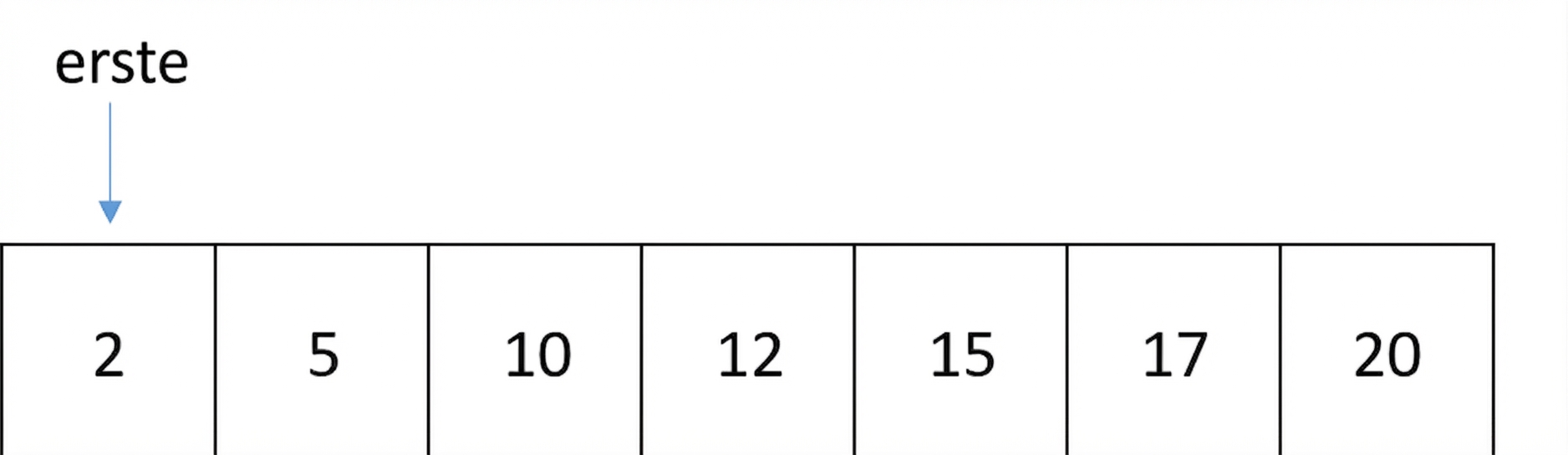 Schematische Darstellung einer Liste mit sortierten Zahlen. Es gibt eine Variable namens first, die auf die erste Position der Liste zeigt.