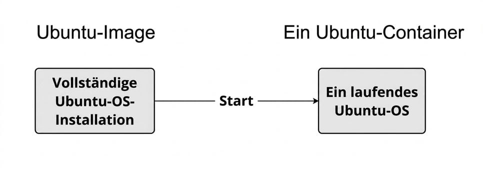 The image called Ubuntu with a Full Ubuntu OS installation can be started to create a running Ubuntu OS that we can interact with using a shell.