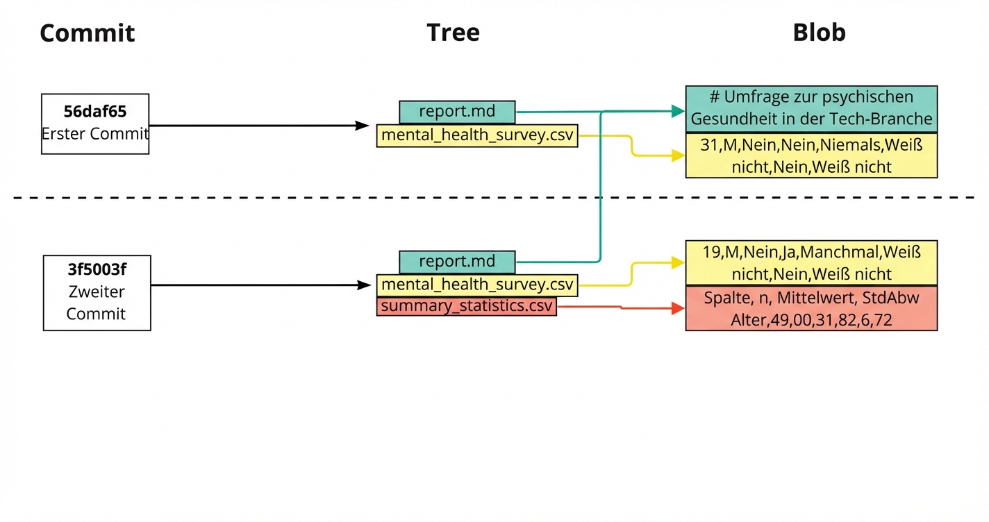 Das Diagramm zeigt den ersten und zweiten Commit, wobei der zweite Commit auf den Bericht, die Umfrage zur psychischen Gesundheit und die zusammenfassenden Statistiken im Tree verlinkt, wobei der Bericht auf den Blob des vorherigen Commits und die anderen beiden Dateien auf den Blob des zweiten Commits verlinkt