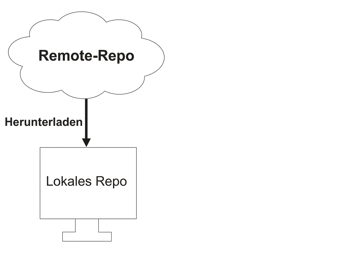 aus einem Remote-Repository abrufen