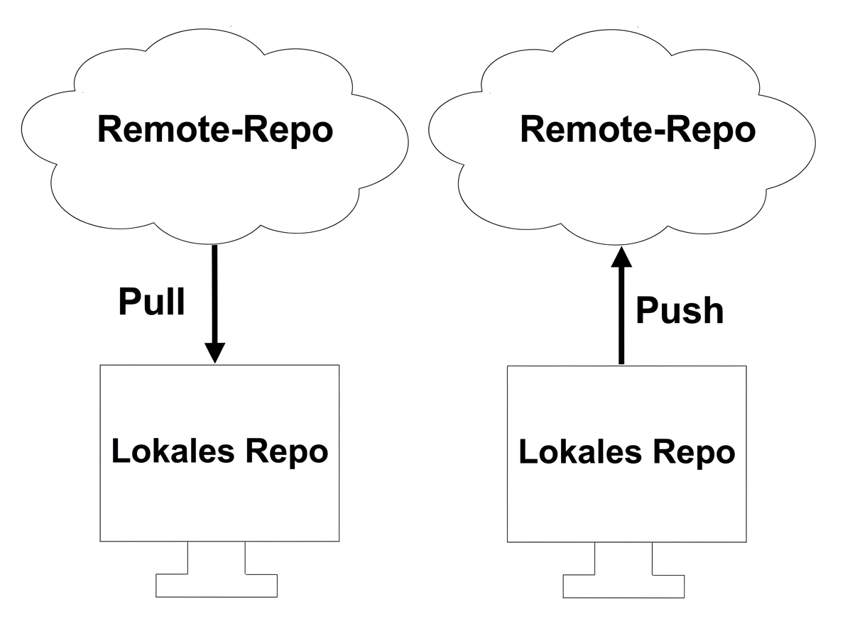Auf einen Remote-Branch pushen