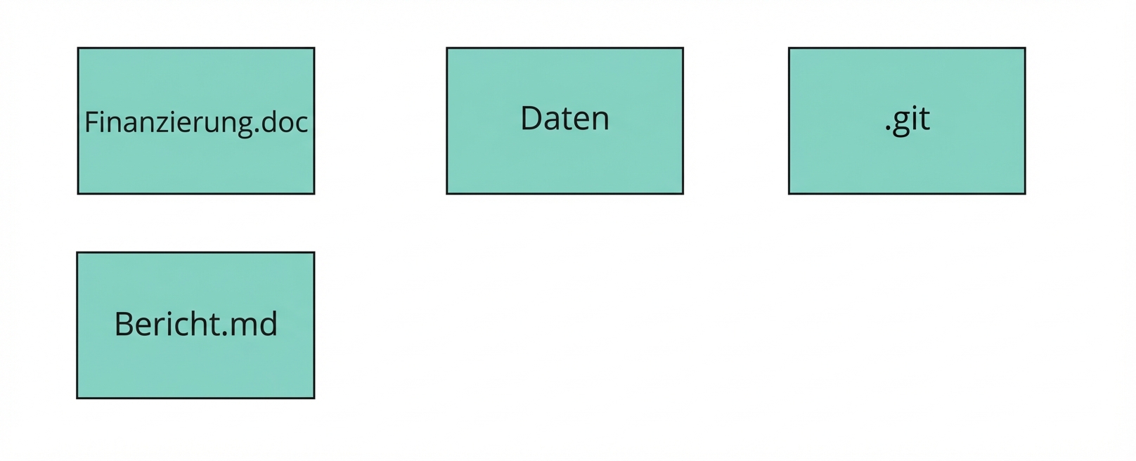 Bild eines Git-Repositorys mit zwei Dateien namens funding und report, einem Verzeichnis namens data und einem weiteren namens dot-git
