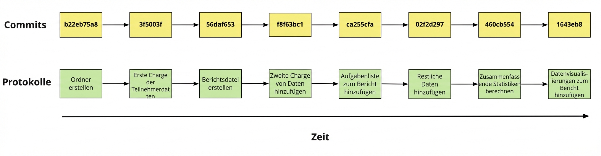 Diagramm mit acht Commits mit ihren Hashes und Protokollmeldungen