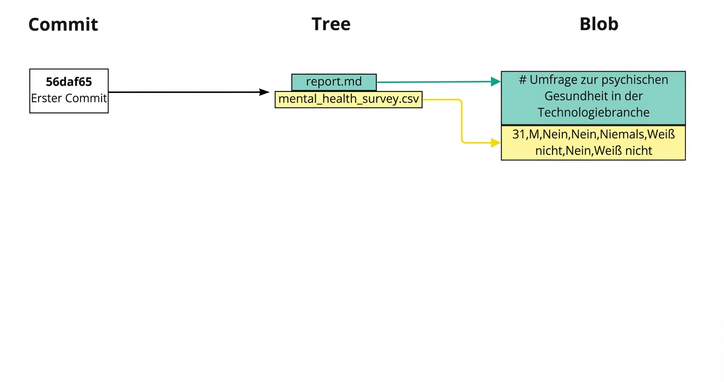 Diagramm mit den ersten Commits, die mit dem Bericht und der Umfrage zur psychischen Gesundheit im Tree verlinkt sind, der wiederum mit den Snapshots der einzelnen Dateiinhalte im Blob verlinkt ist