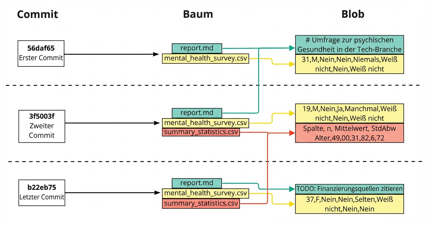 Das Diagramm zeigt drei Commits, wobei die übertragenen Dateien als Teil des Trees angezeigt werden und jede Datei mit dem Blob des letzten Commits verknüpft ist
