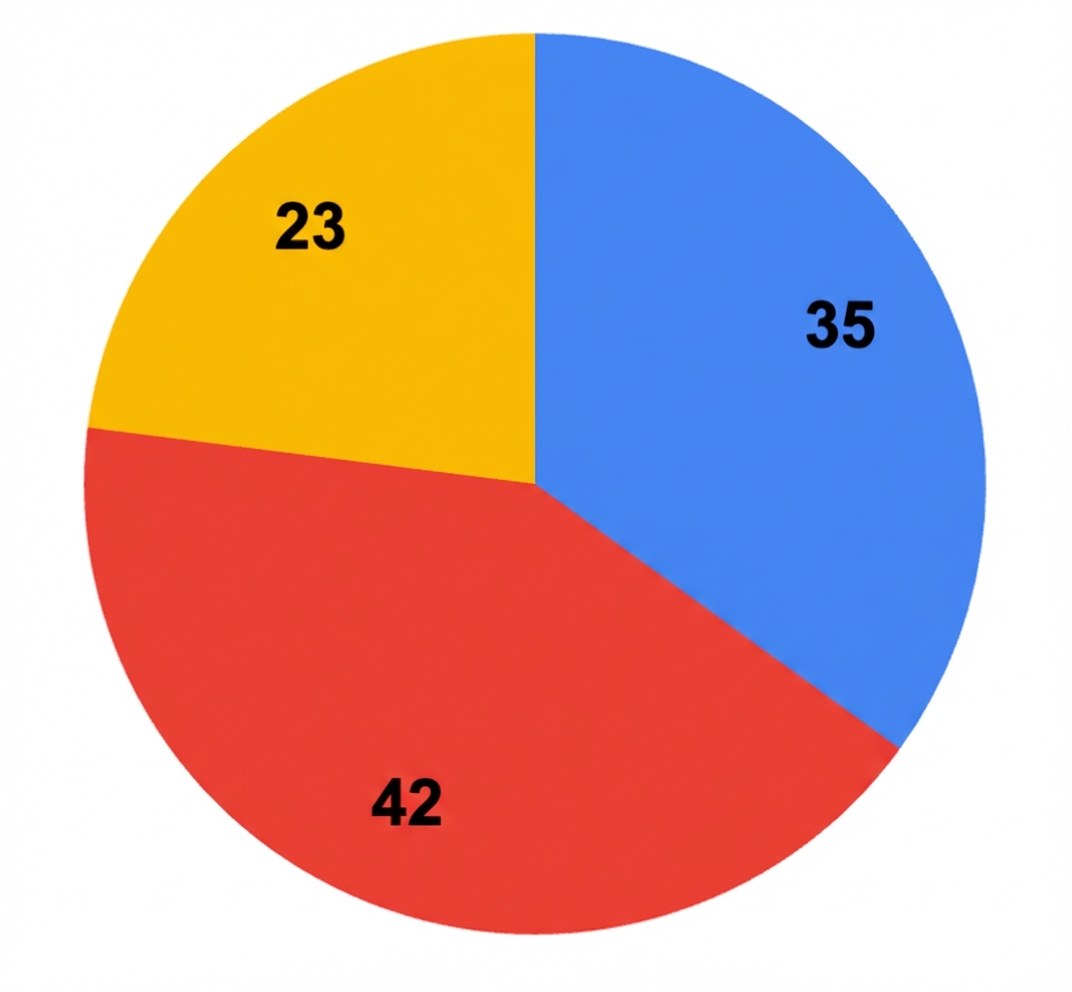 Ein Kreisdiagramm mit 3 Grundfarben und überlagerten Zahlen